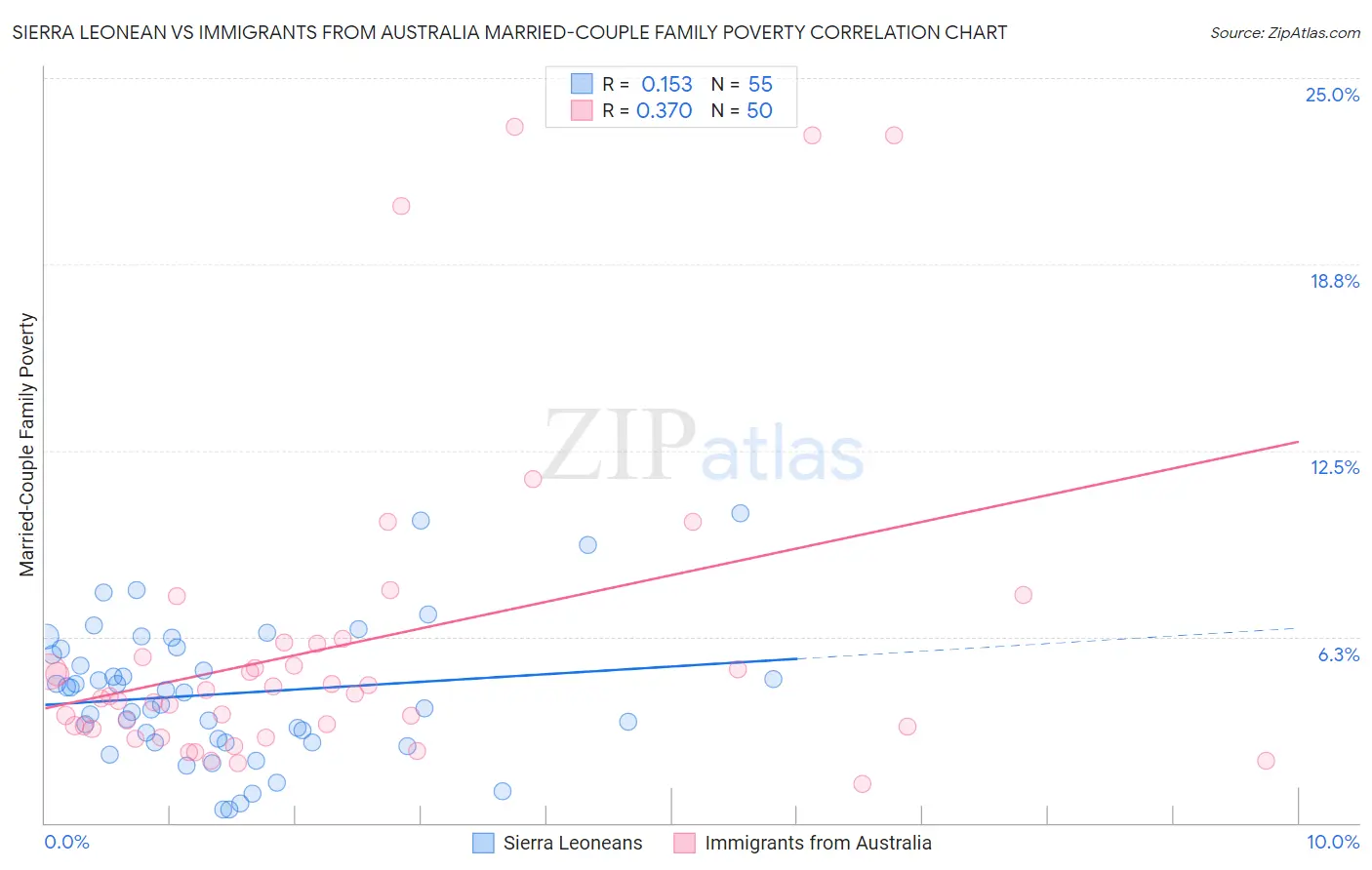 Sierra Leonean vs Immigrants from Australia Married-Couple Family Poverty