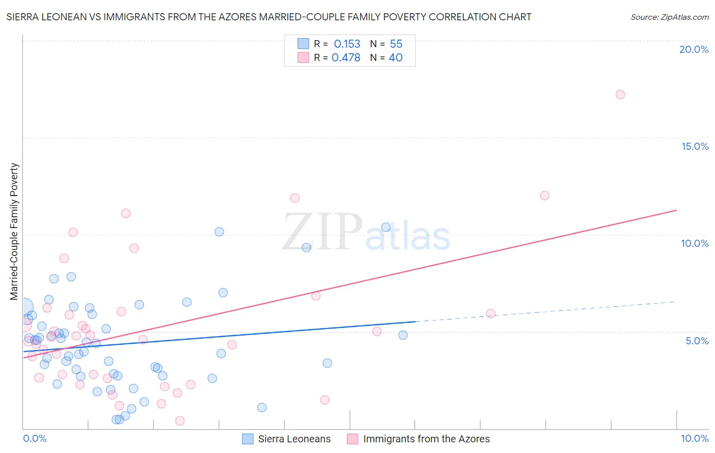 Sierra Leonean vs Immigrants from the Azores Married-Couple Family Poverty