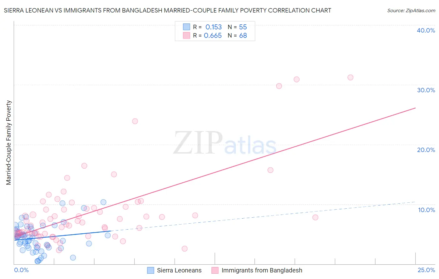Sierra Leonean vs Immigrants from Bangladesh Married-Couple Family Poverty