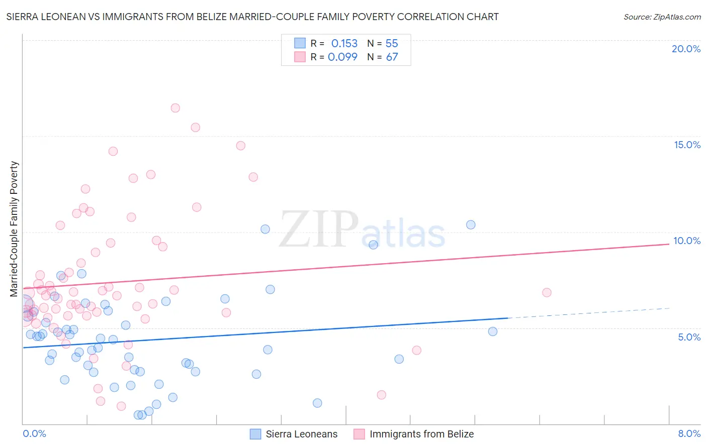 Sierra Leonean vs Immigrants from Belize Married-Couple Family Poverty