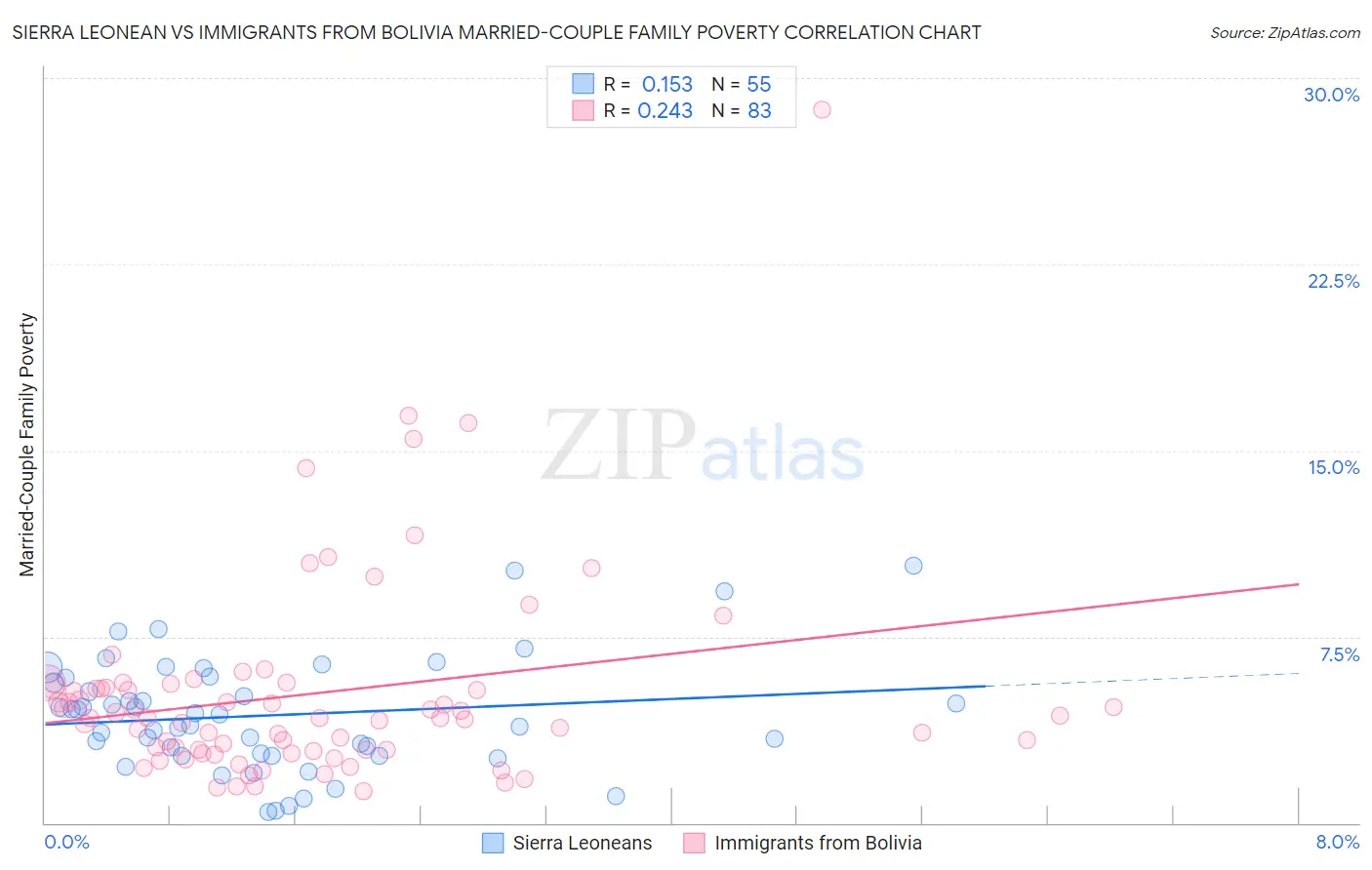 Sierra Leonean vs Immigrants from Bolivia Married-Couple Family Poverty