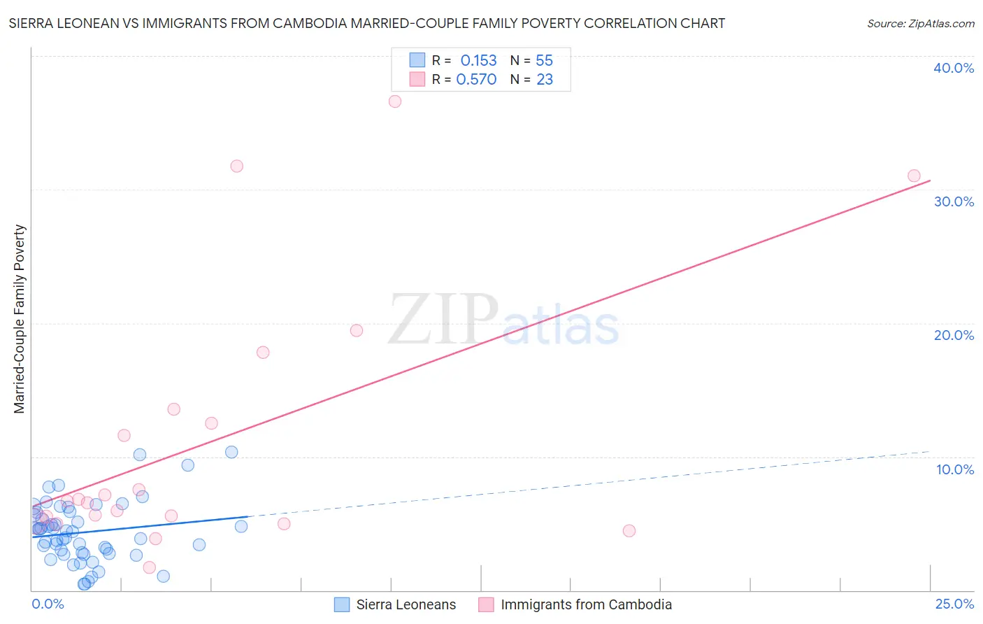Sierra Leonean vs Immigrants from Cambodia Married-Couple Family Poverty