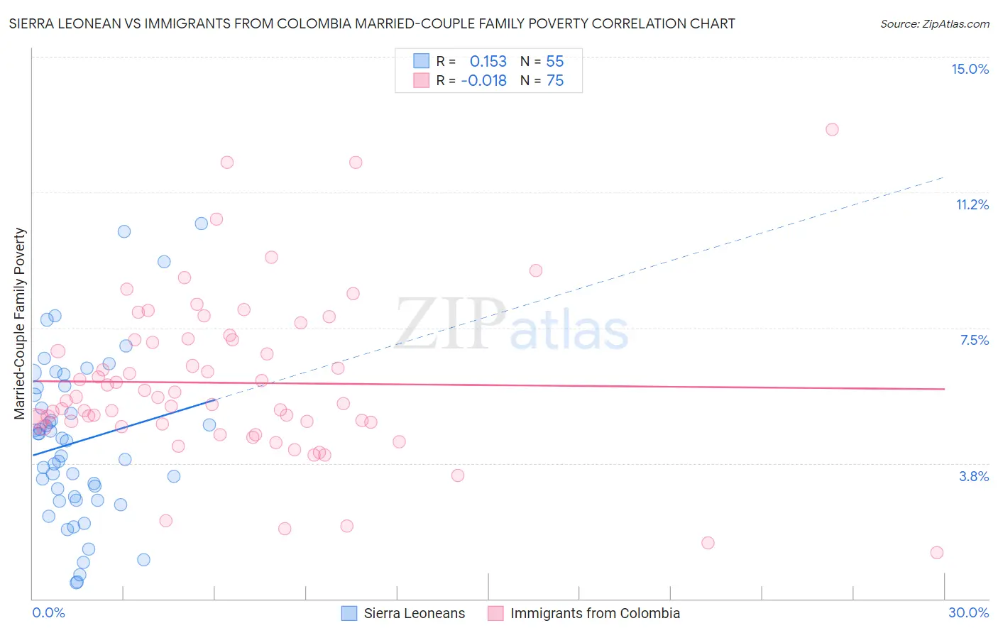 Sierra Leonean vs Immigrants from Colombia Married-Couple Family Poverty