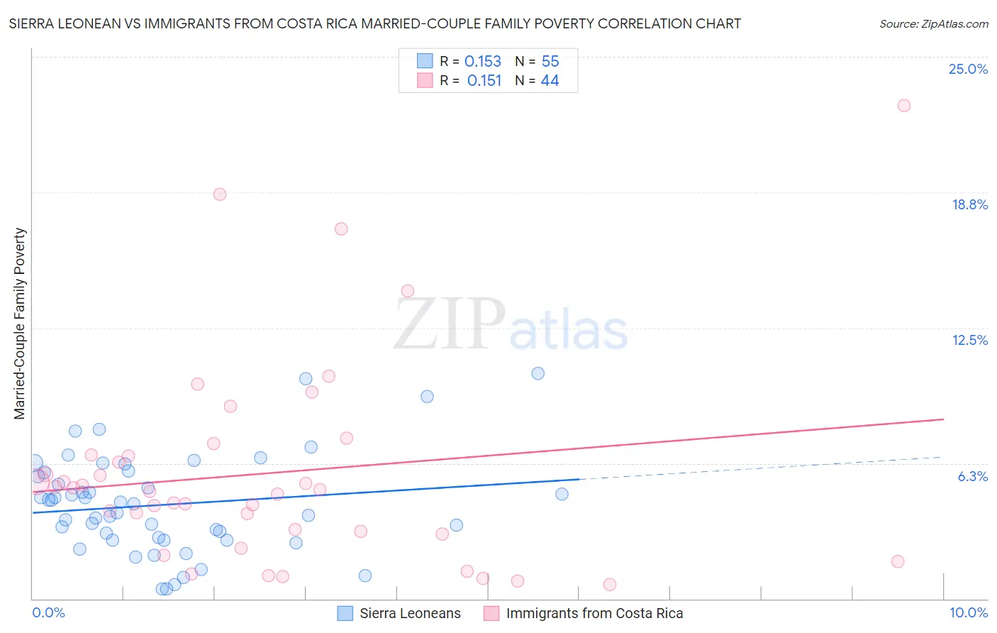 Sierra Leonean vs Immigrants from Costa Rica Married-Couple Family Poverty