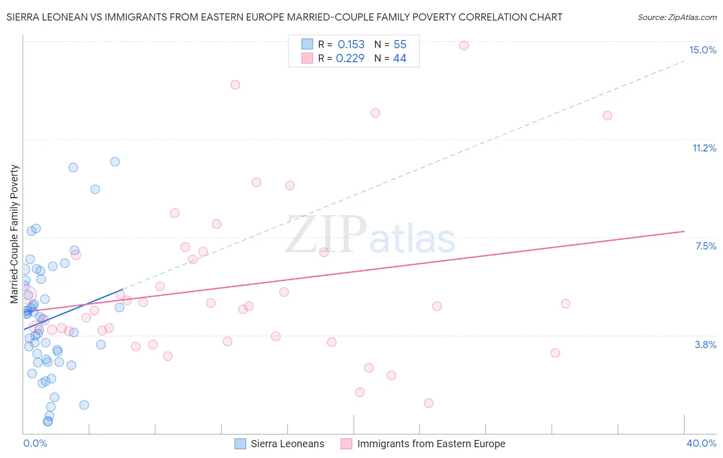 Sierra Leonean vs Immigrants from Eastern Europe Married-Couple Family Poverty
