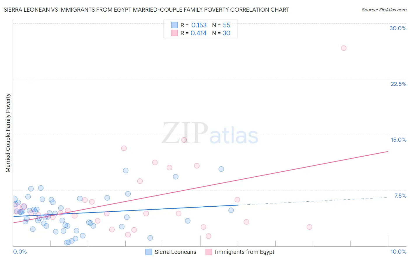 Sierra Leonean vs Immigrants from Egypt Married-Couple Family Poverty
