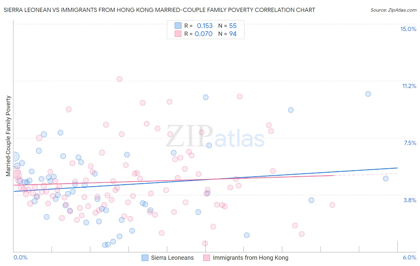 Sierra Leonean vs Immigrants from Hong Kong Married-Couple Family Poverty