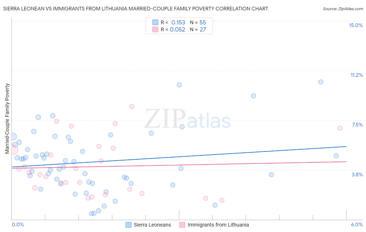 Sierra Leonean vs Immigrants from Lithuania Married-Couple Family Poverty