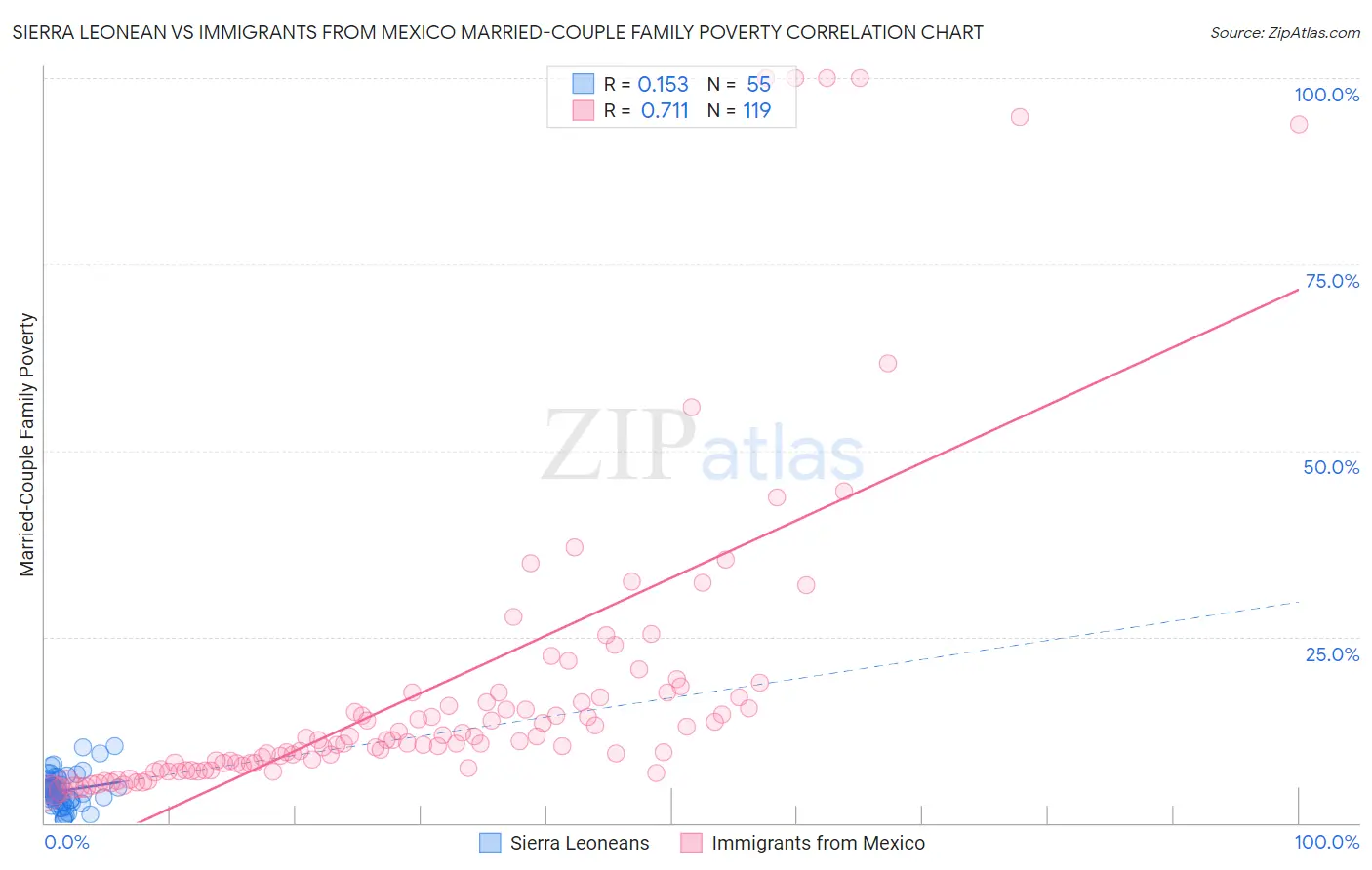 Sierra Leonean vs Immigrants from Mexico Married-Couple Family Poverty