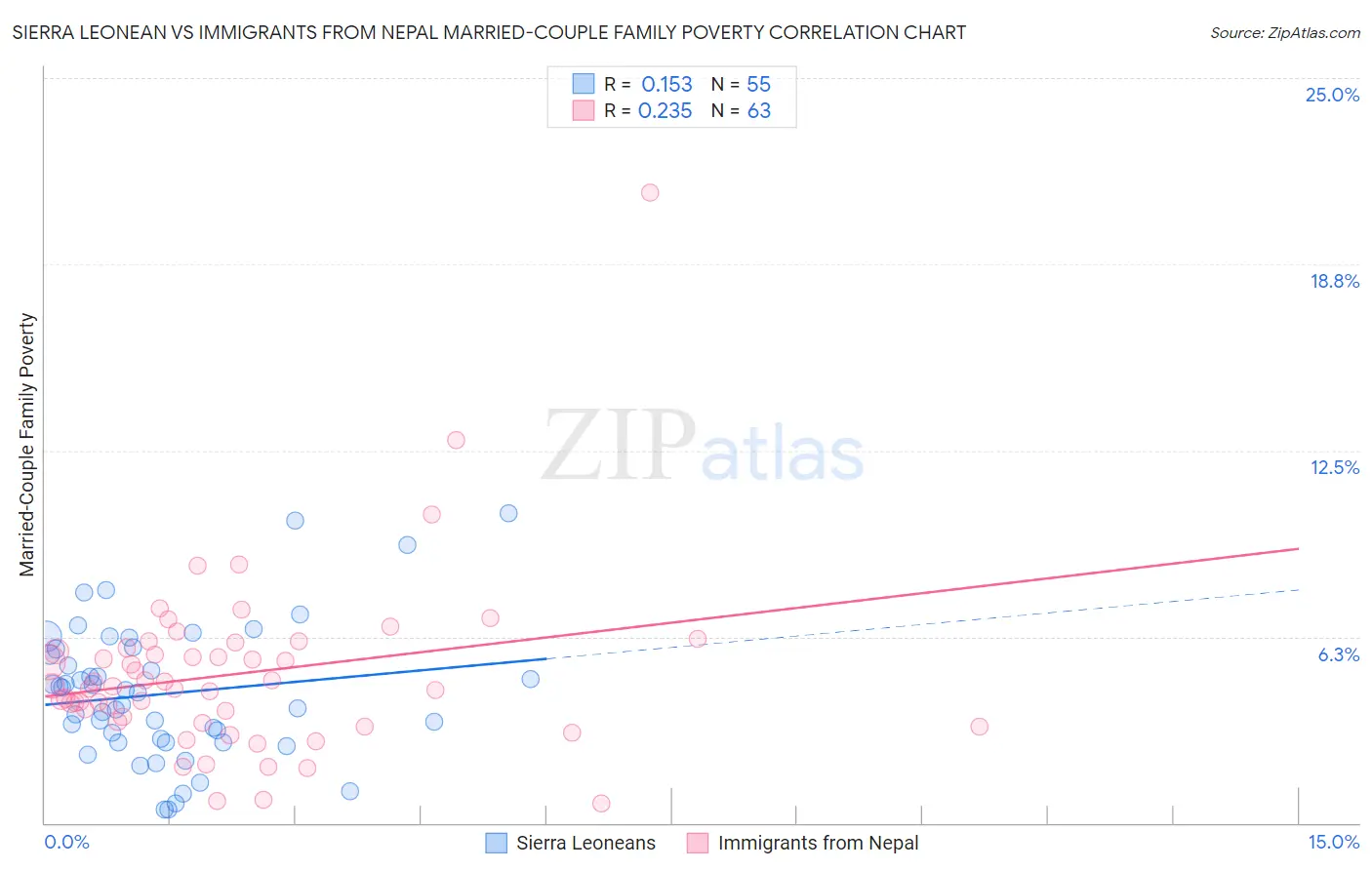 Sierra Leonean vs Immigrants from Nepal Married-Couple Family Poverty