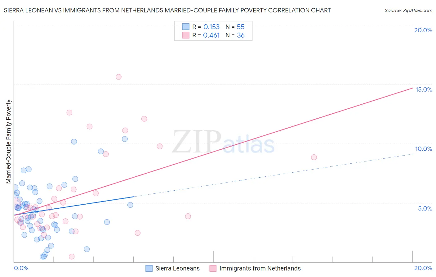 Sierra Leonean vs Immigrants from Netherlands Married-Couple Family Poverty