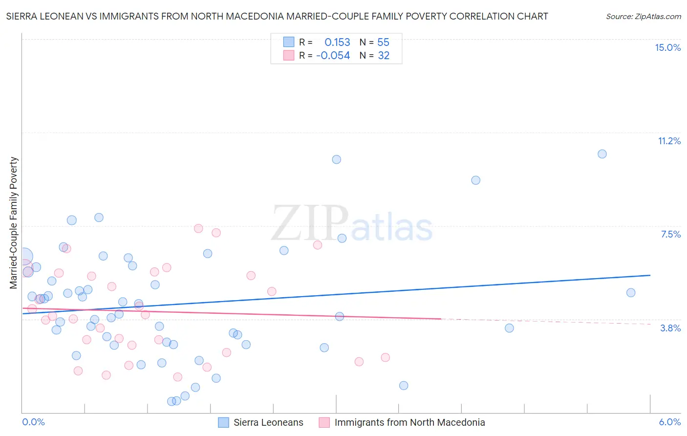 Sierra Leonean vs Immigrants from North Macedonia Married-Couple Family Poverty