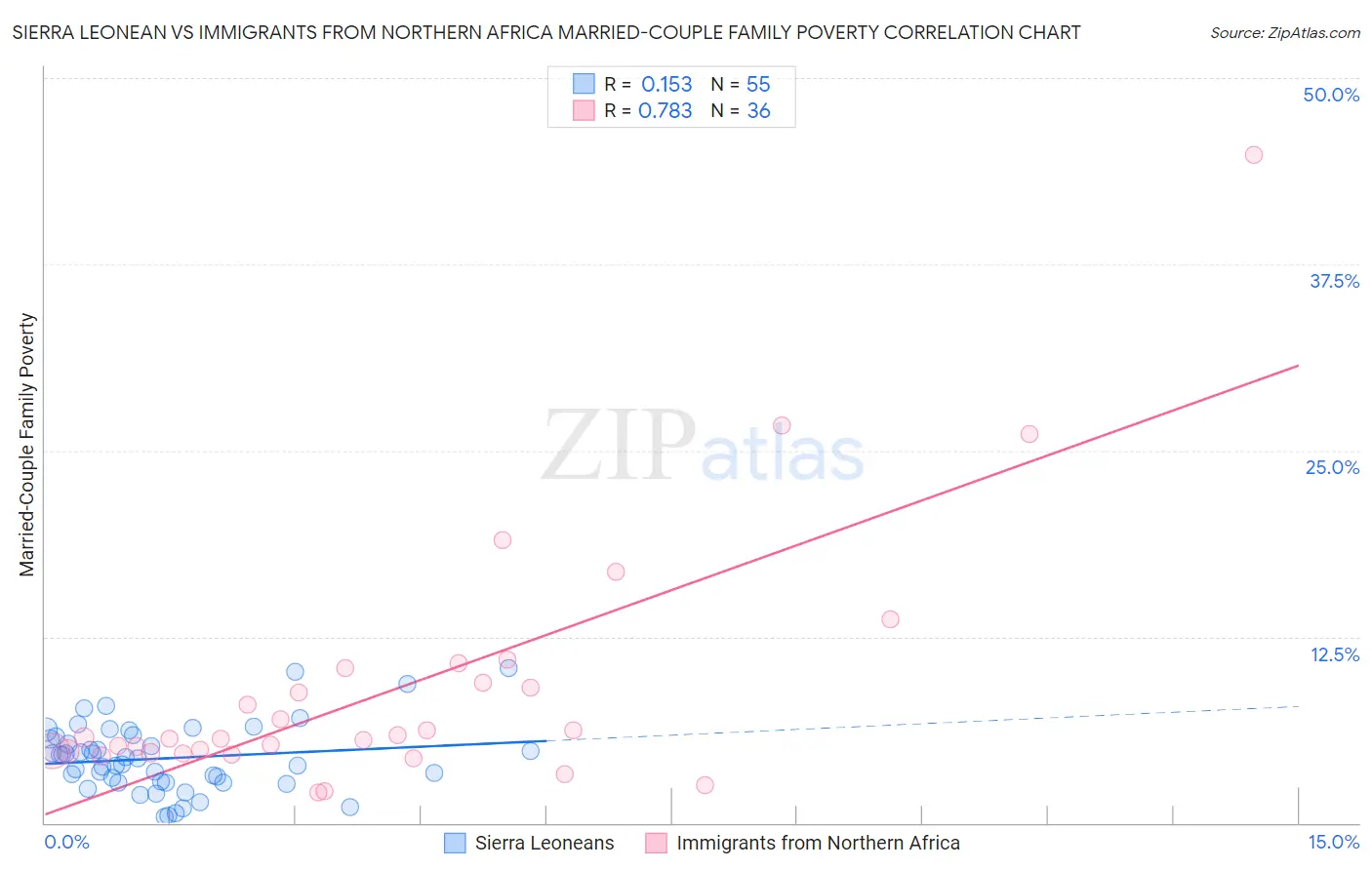 Sierra Leonean vs Immigrants from Northern Africa Married-Couple Family Poverty