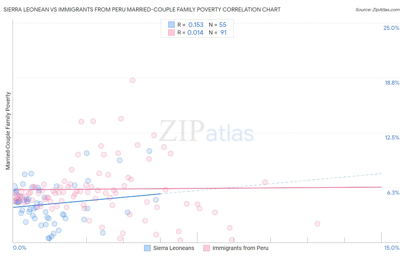 Sierra Leonean vs Immigrants from Peru Married-Couple Family Poverty