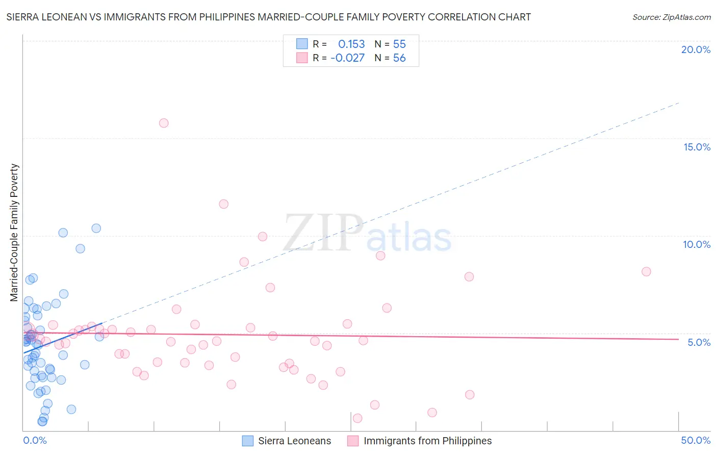 Sierra Leonean vs Immigrants from Philippines Married-Couple Family Poverty