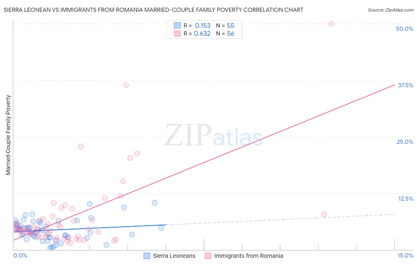 Sierra Leonean vs Immigrants from Romania Married-Couple Family Poverty