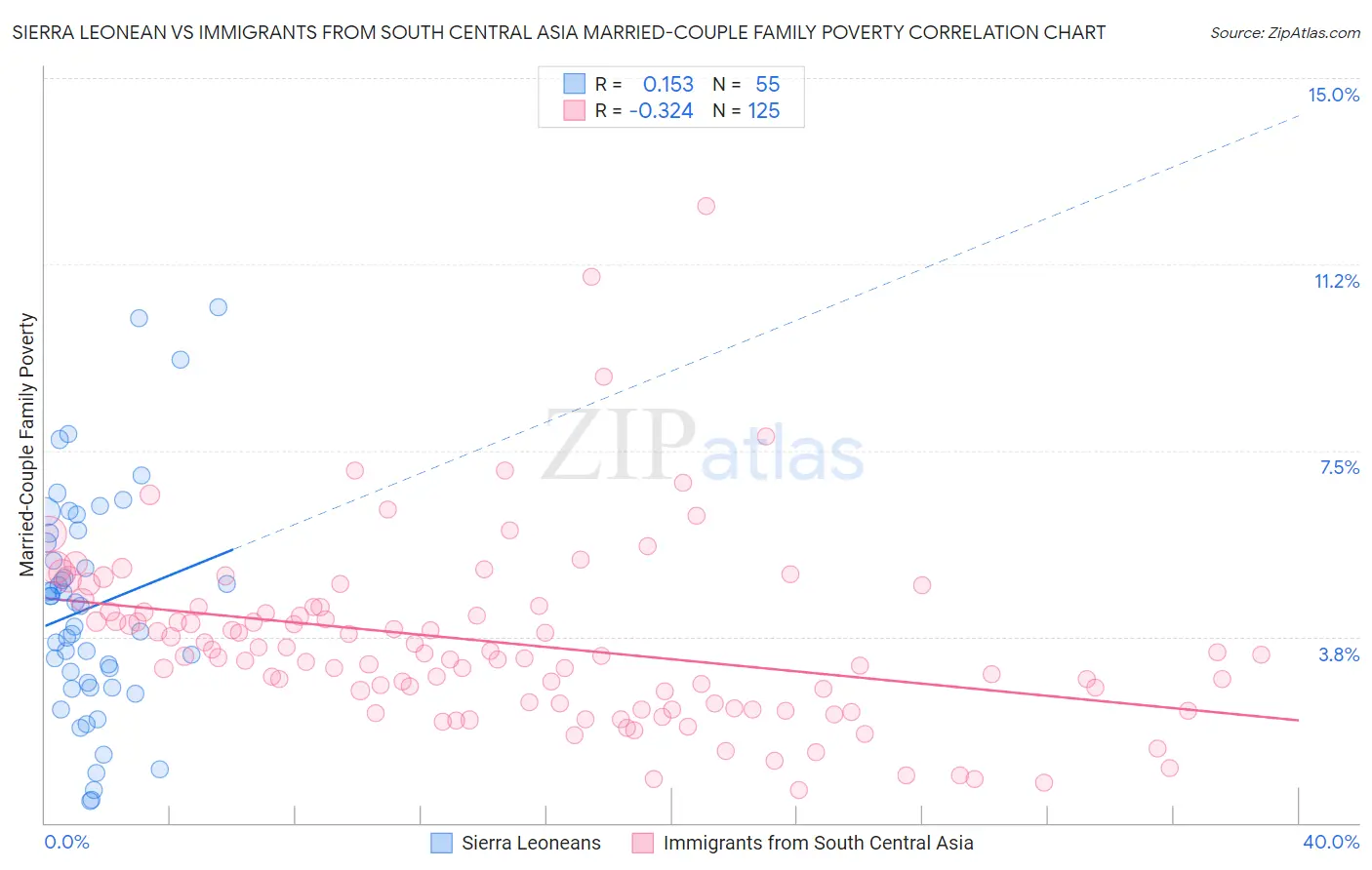Sierra Leonean vs Immigrants from South Central Asia Married-Couple Family Poverty