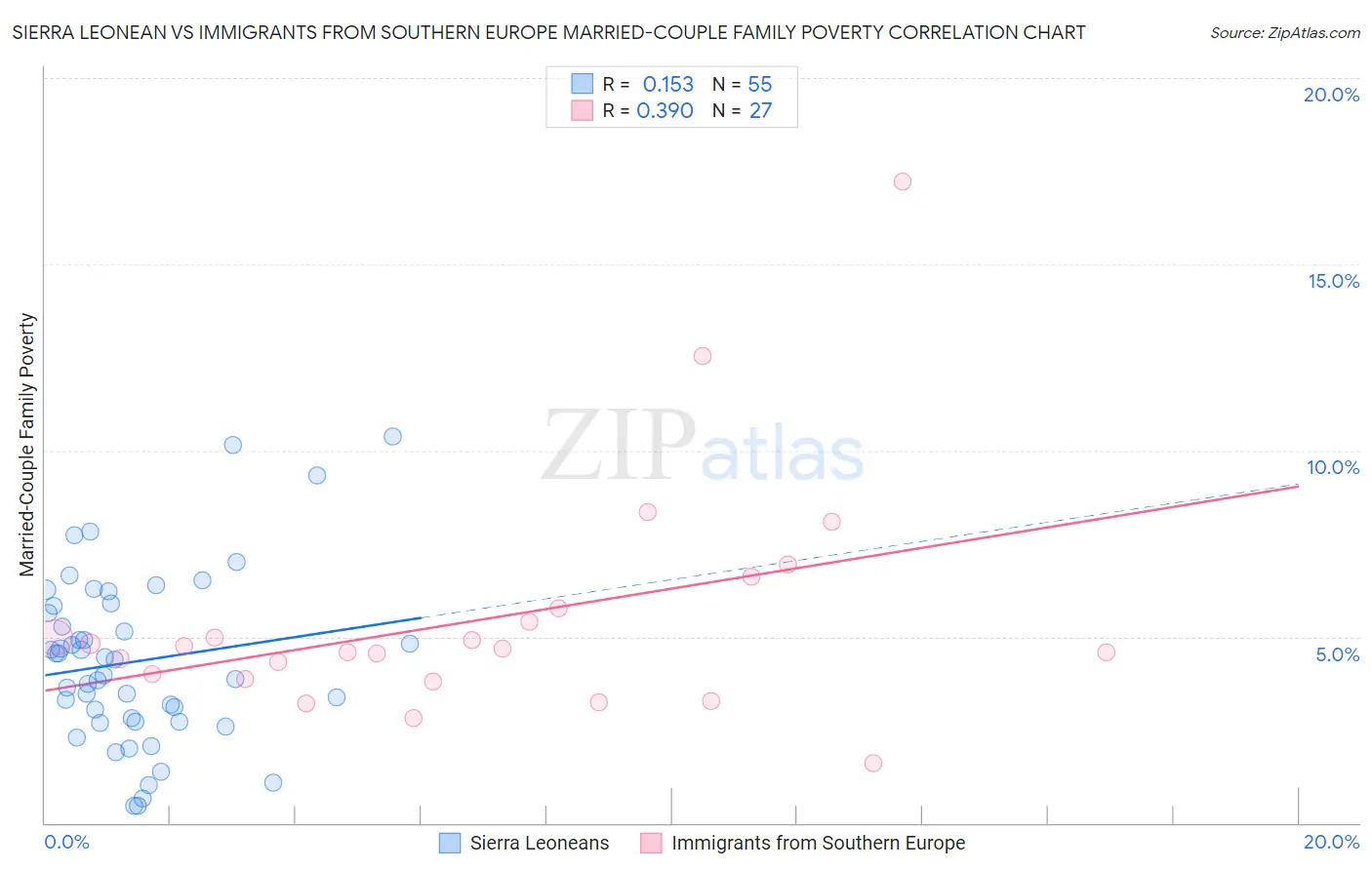 Sierra Leonean vs Immigrants from Southern Europe Married-Couple Family Poverty