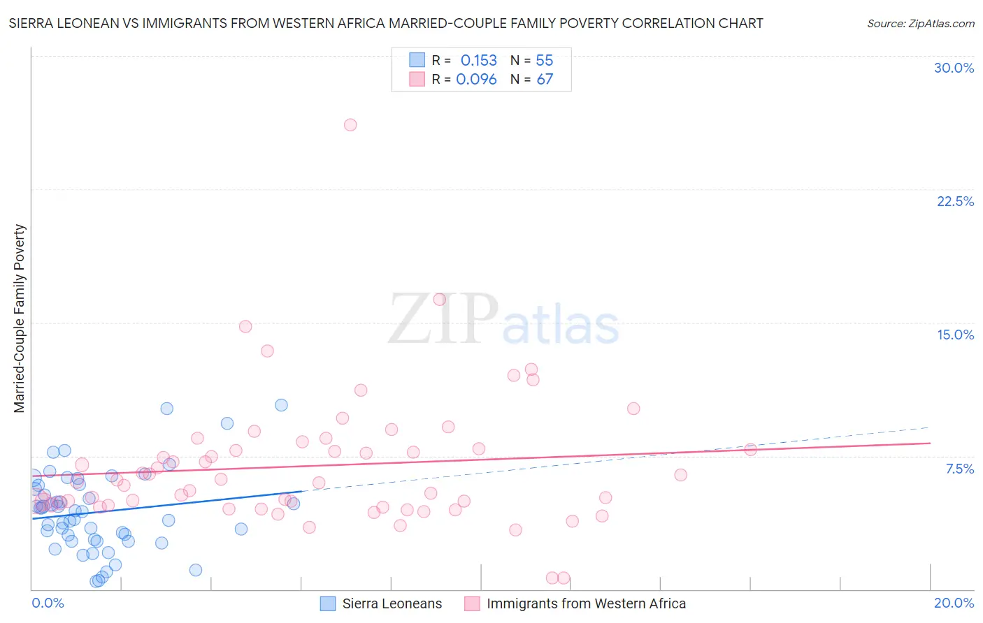 Sierra Leonean vs Immigrants from Western Africa Married-Couple Family Poverty