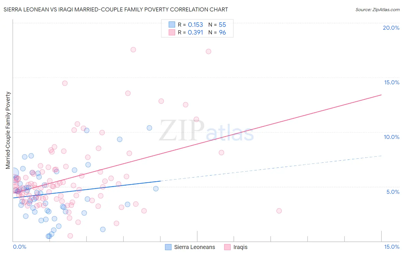 Sierra Leonean vs Iraqi Married-Couple Family Poverty