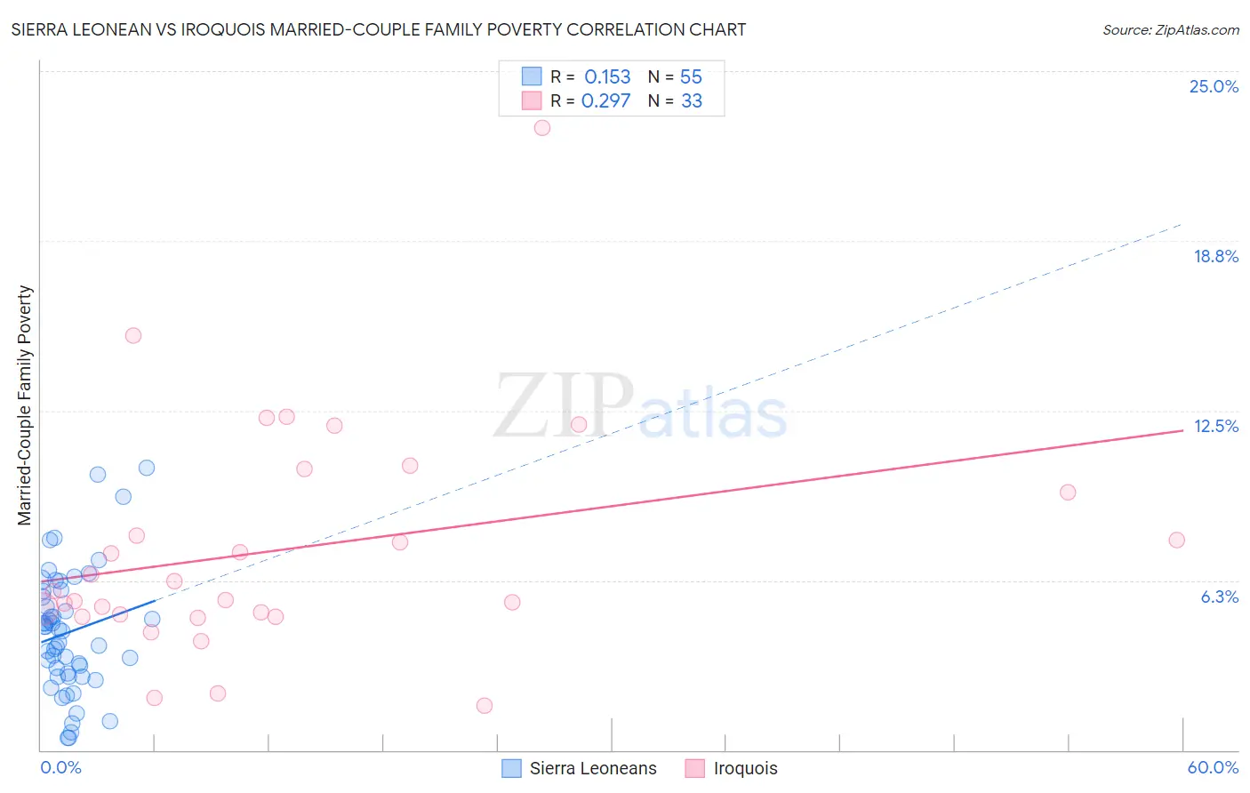 Sierra Leonean vs Iroquois Married-Couple Family Poverty