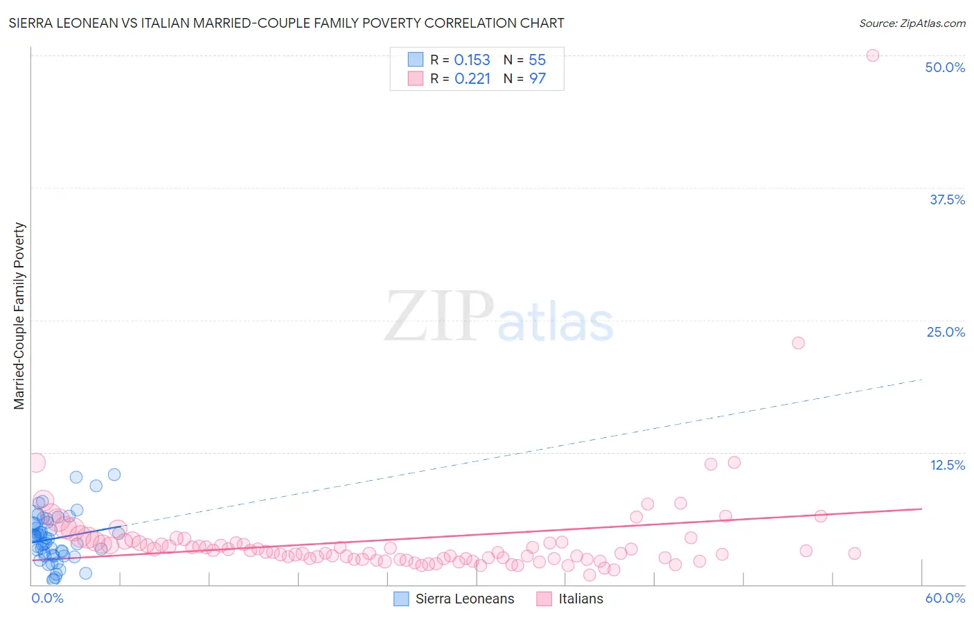 Sierra Leonean vs Italian Married-Couple Family Poverty