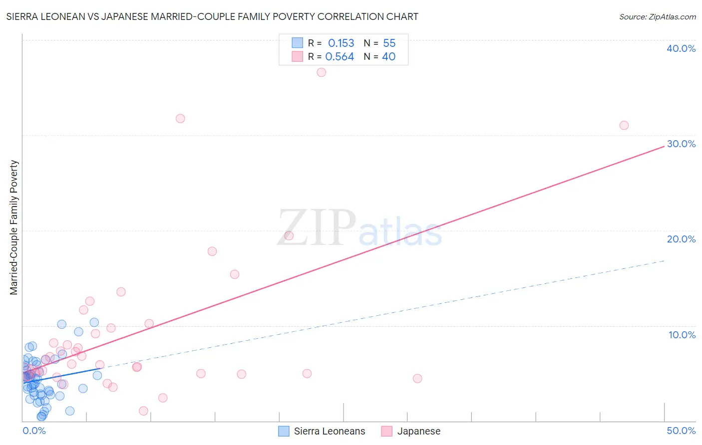 Sierra Leonean vs Japanese Married-Couple Family Poverty