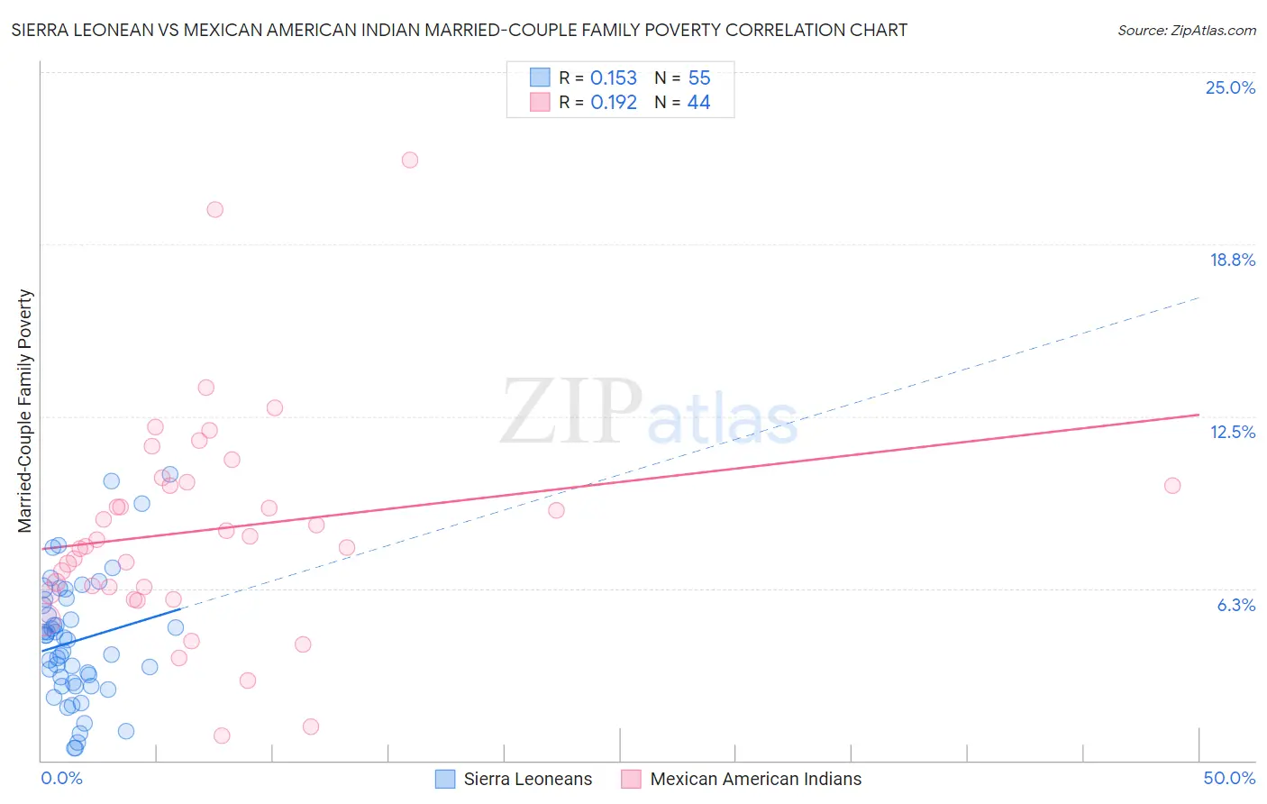 Sierra Leonean vs Mexican American Indian Married-Couple Family Poverty