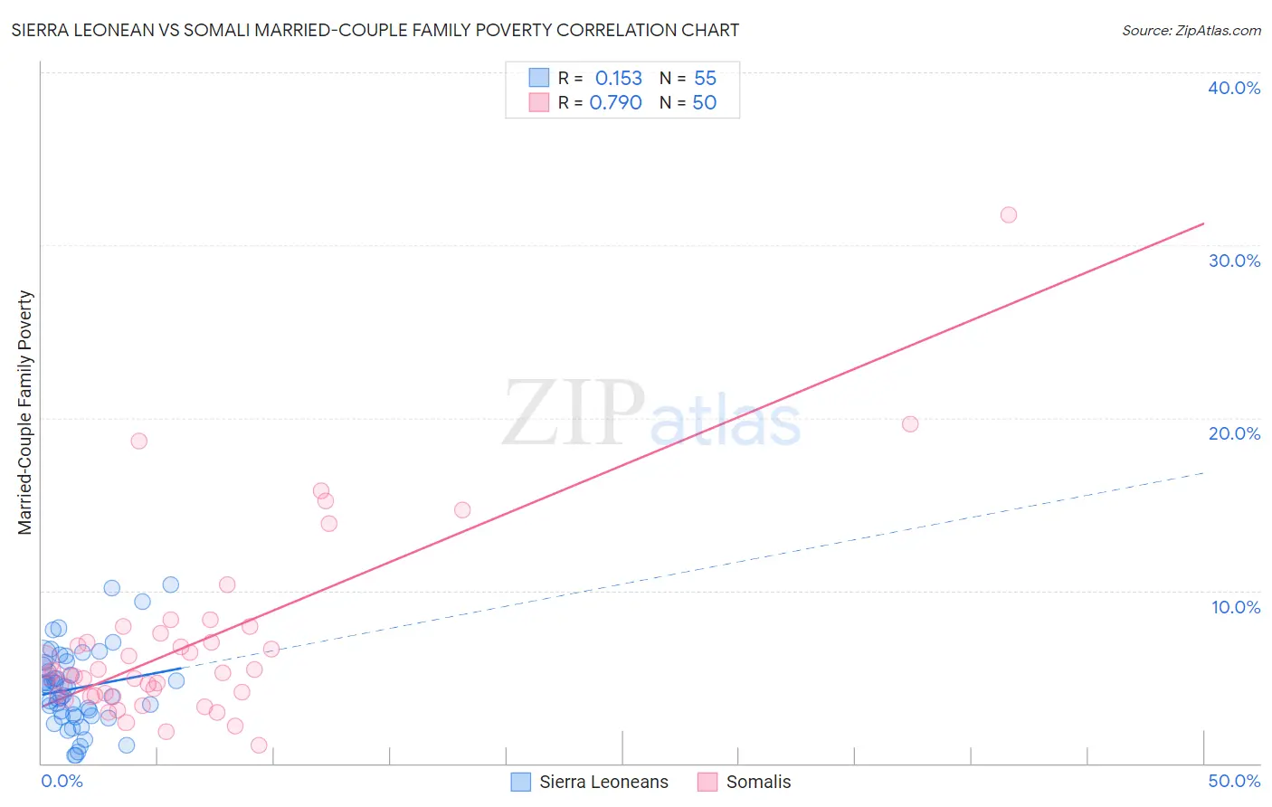 Sierra Leonean vs Somali Married-Couple Family Poverty
