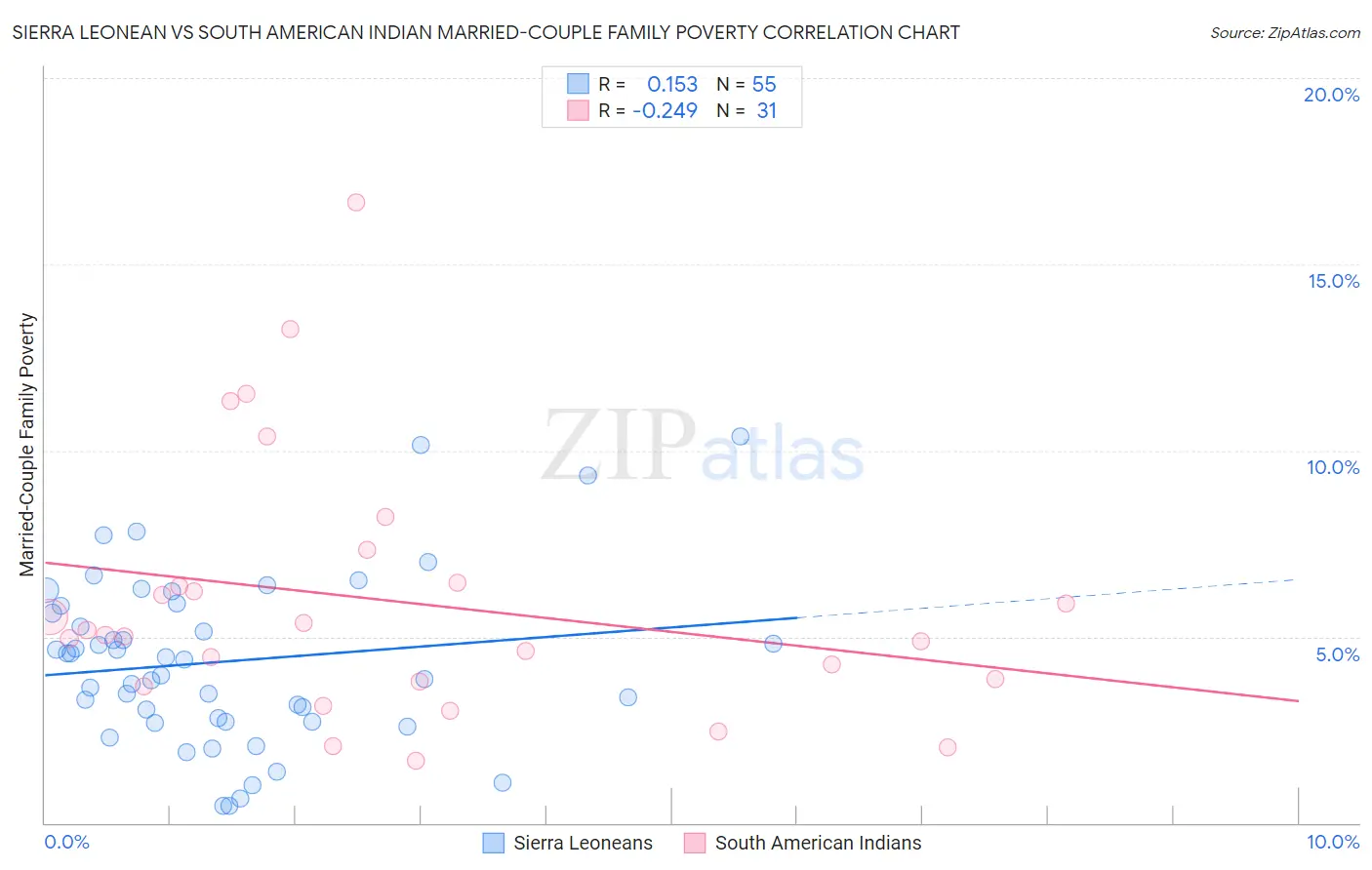 Sierra Leonean vs South American Indian Married-Couple Family Poverty