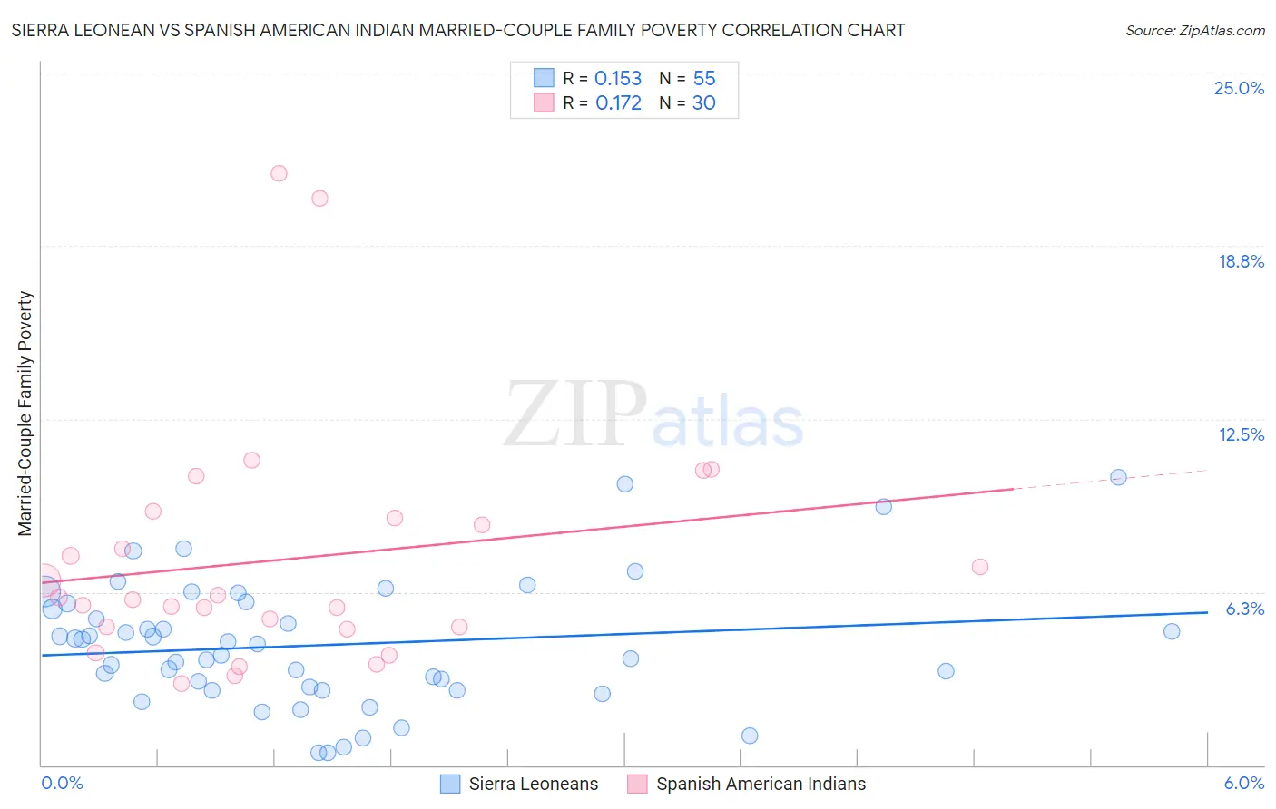 Sierra Leonean vs Spanish American Indian Married-Couple Family Poverty