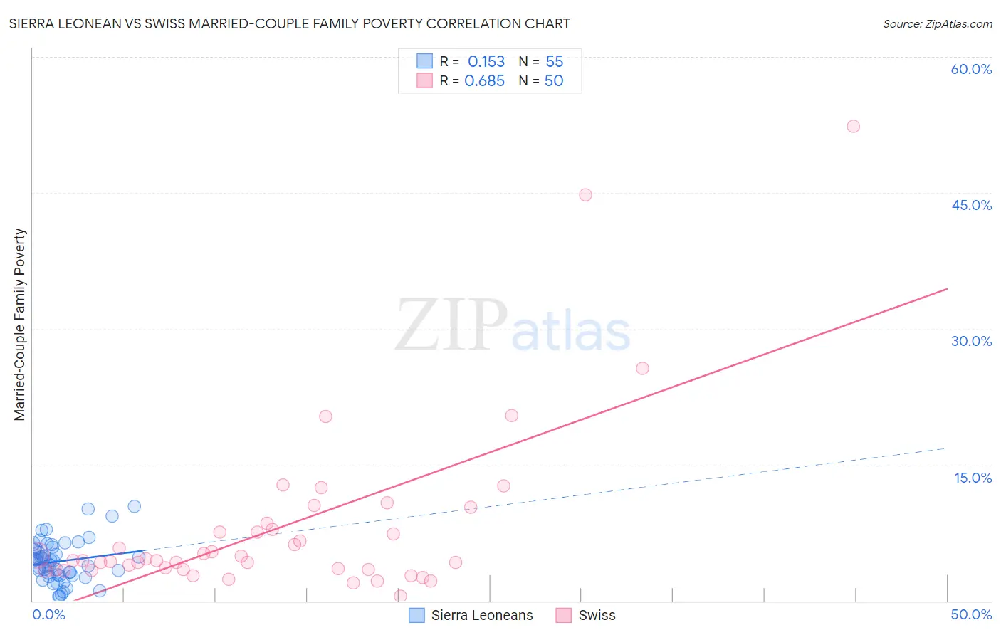 Sierra Leonean vs Swiss Married-Couple Family Poverty