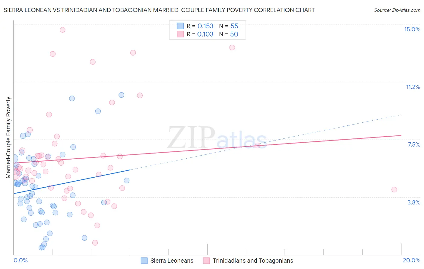 Sierra Leonean vs Trinidadian and Tobagonian Married-Couple Family Poverty