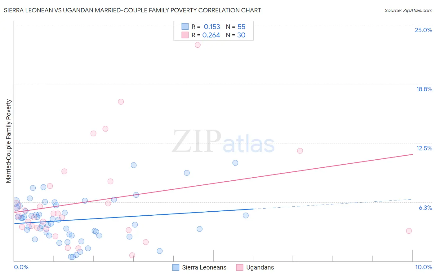 Sierra Leonean vs Ugandan Married-Couple Family Poverty