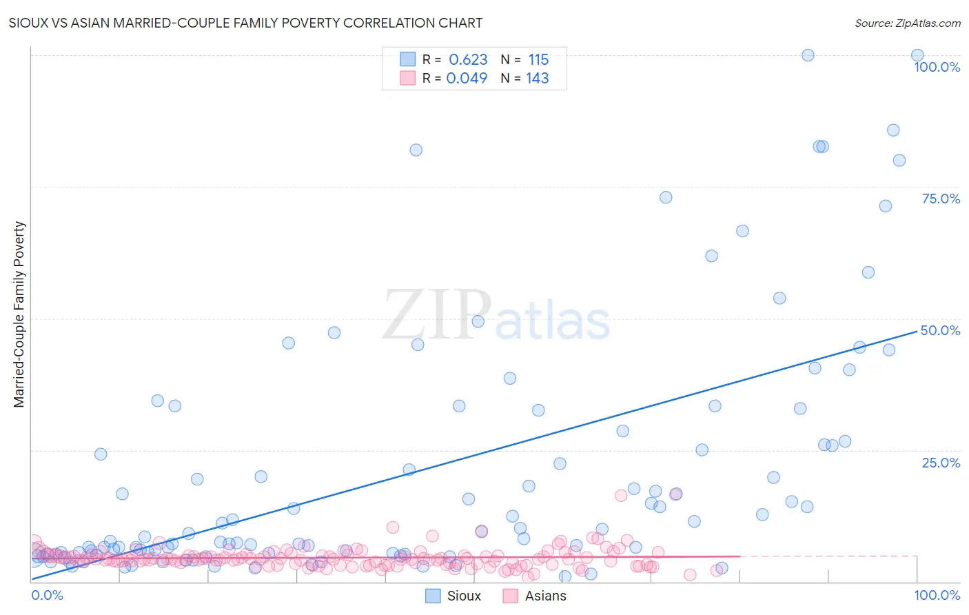 Sioux vs Asian Married-Couple Family Poverty
