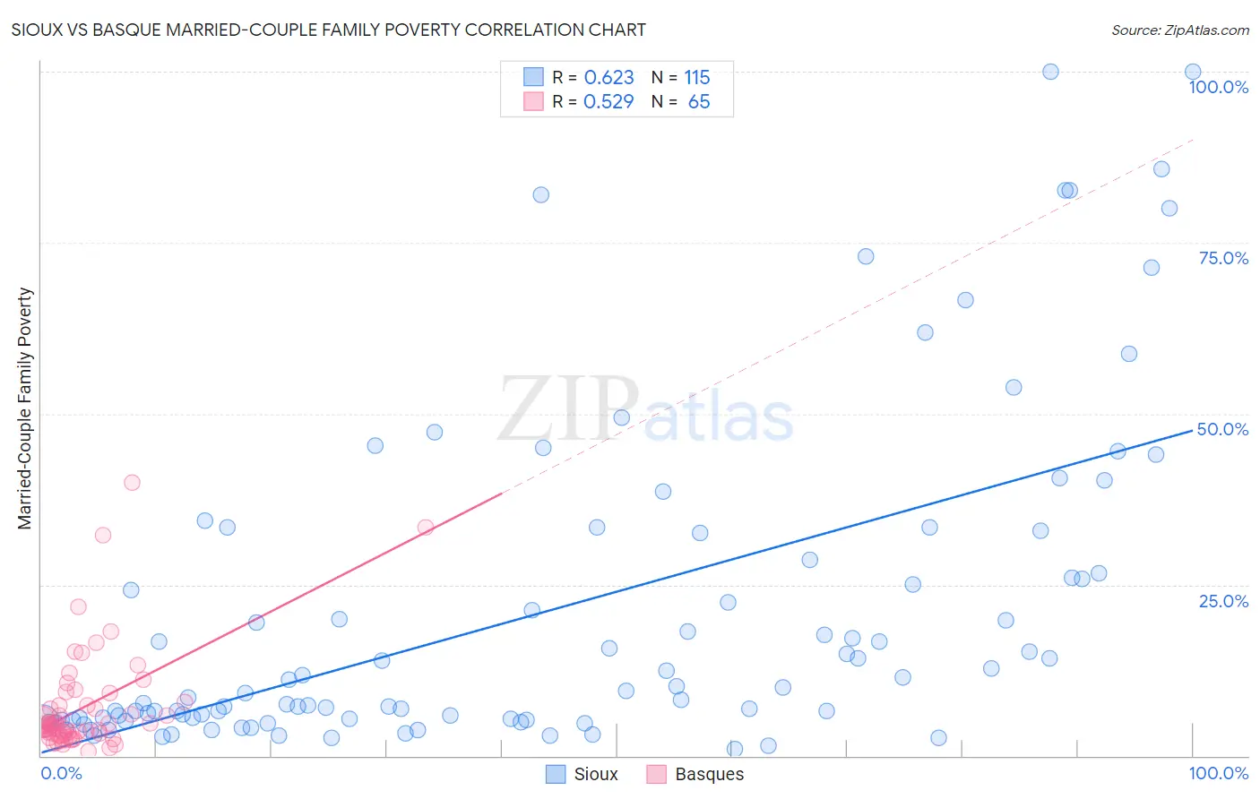 Sioux vs Basque Married-Couple Family Poverty