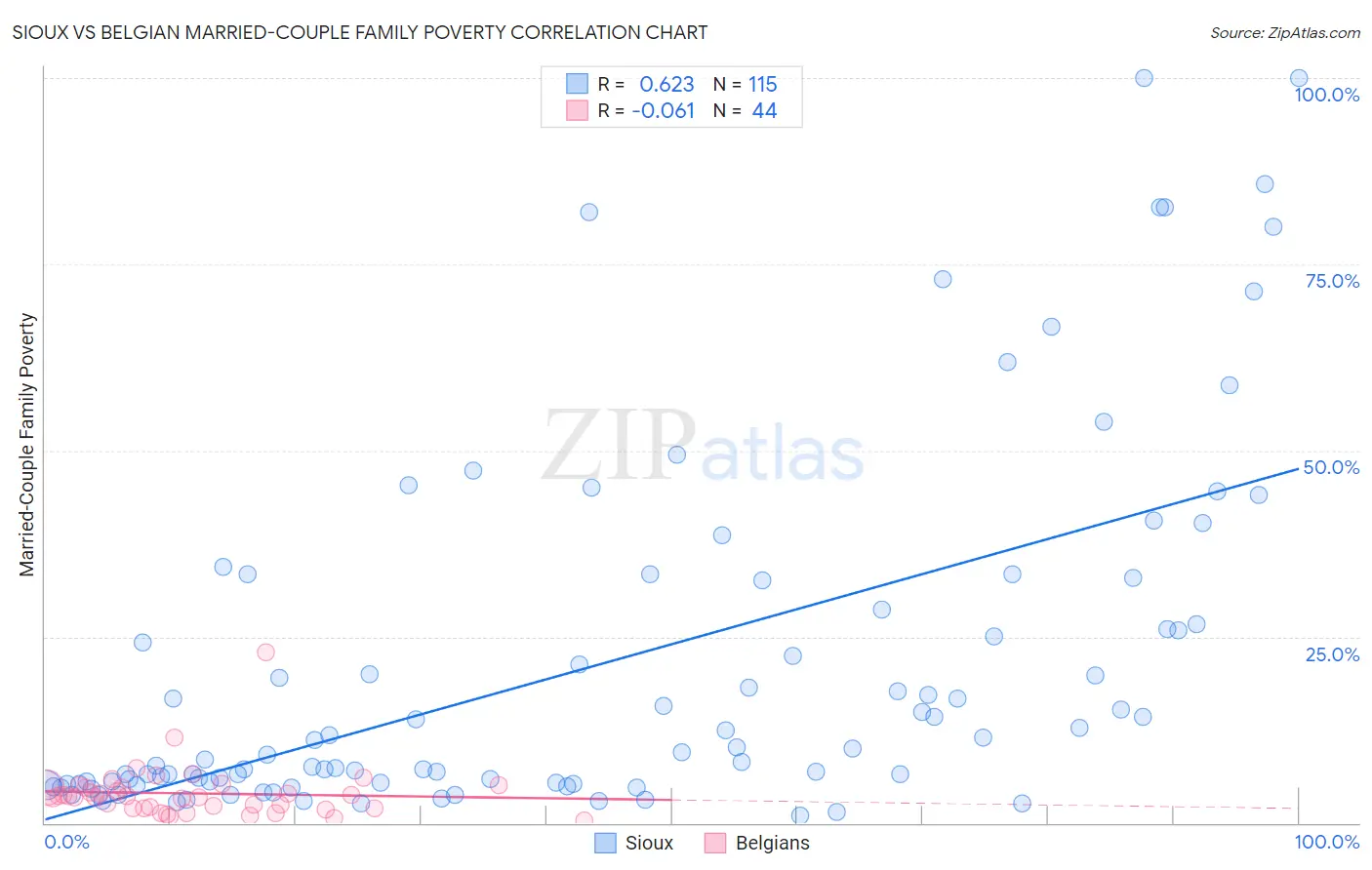 Sioux vs Belgian Married-Couple Family Poverty