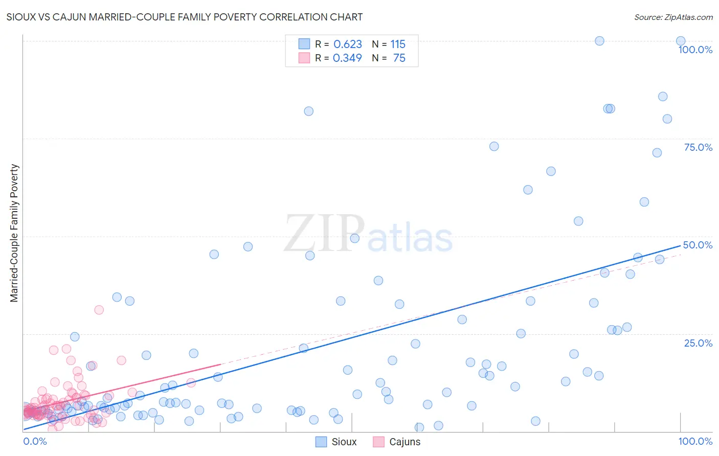 Sioux vs Cajun Married-Couple Family Poverty