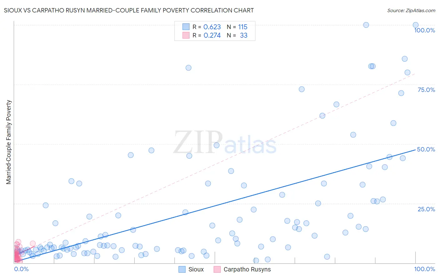 Sioux vs Carpatho Rusyn Married-Couple Family Poverty