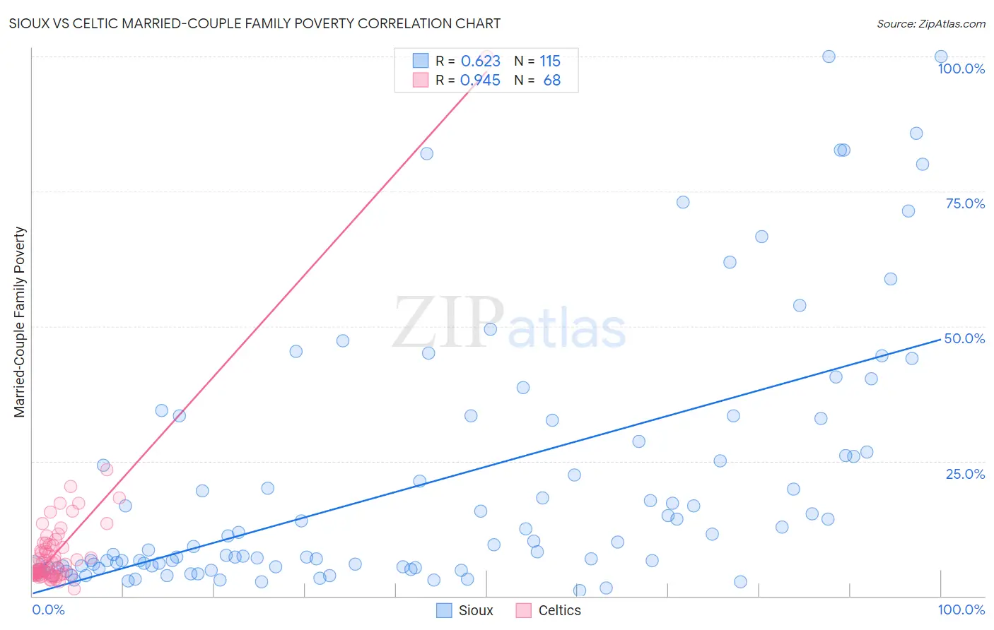 Sioux vs Celtic Married-Couple Family Poverty