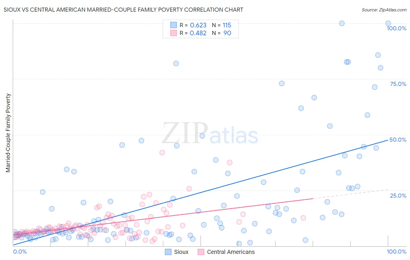 Sioux vs Central American Married-Couple Family Poverty