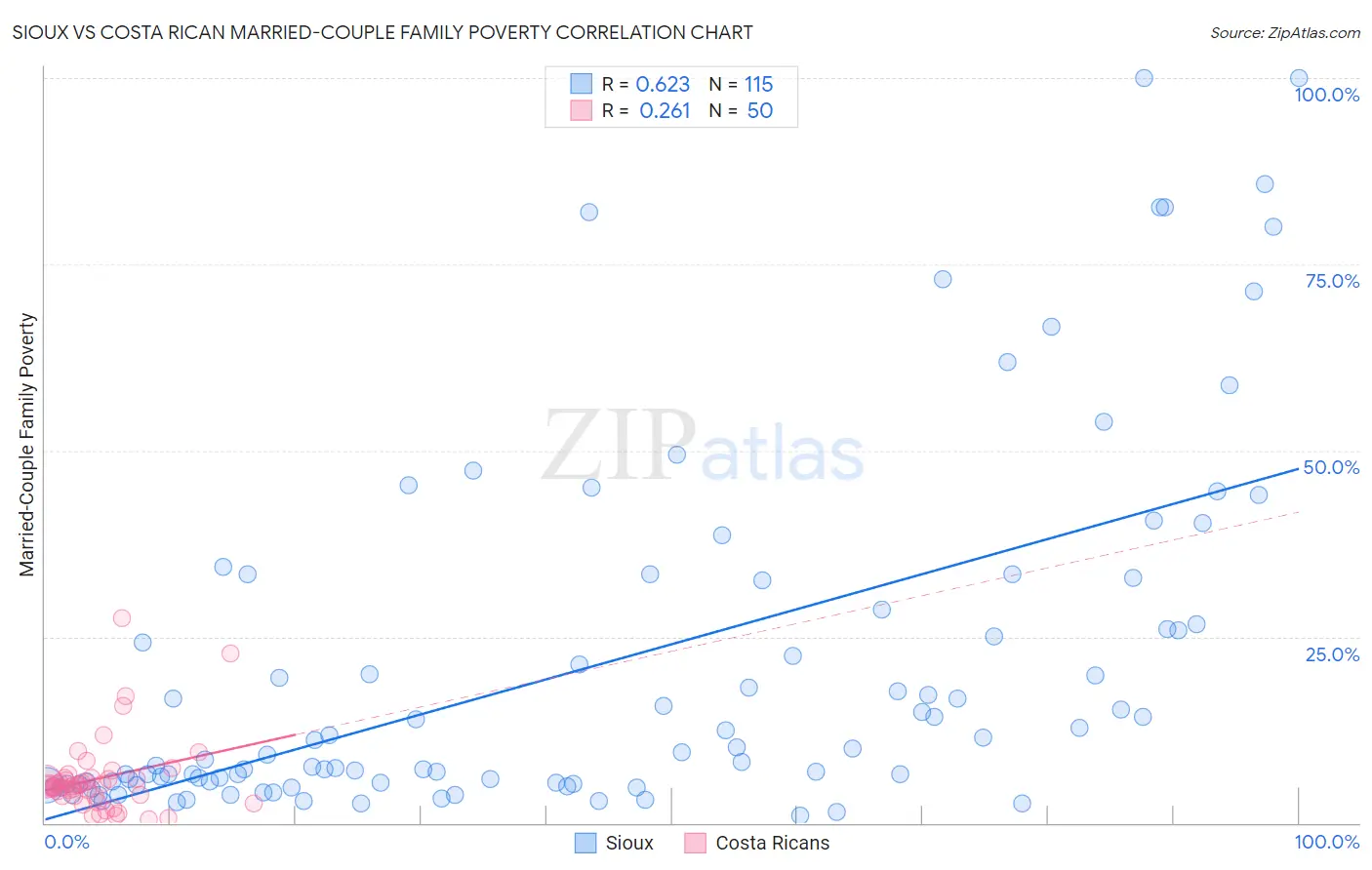 Sioux vs Costa Rican Married-Couple Family Poverty
