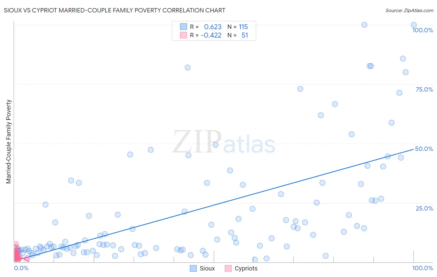 Sioux vs Cypriot Married-Couple Family Poverty