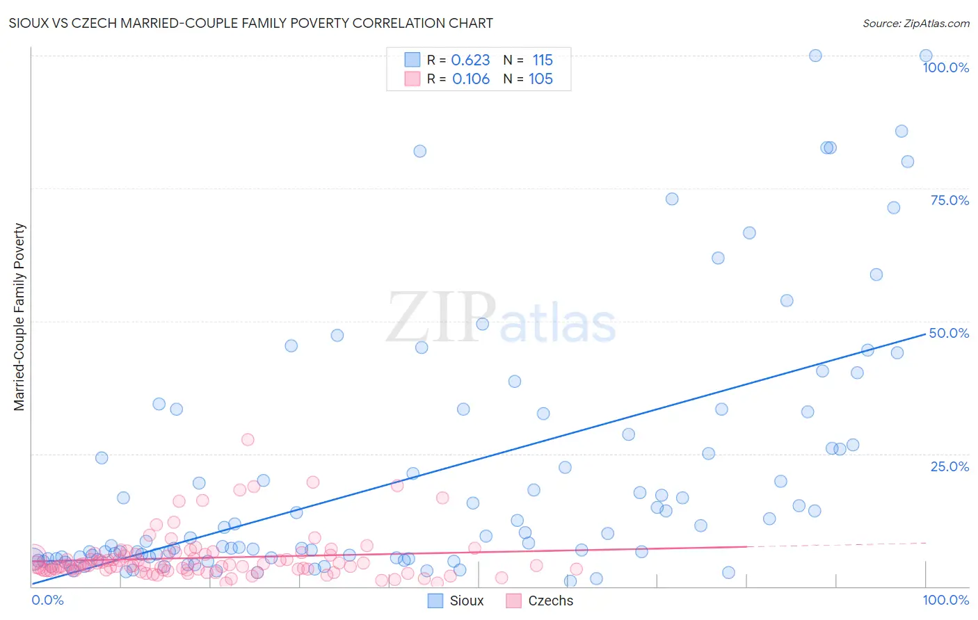 Sioux vs Czech Married-Couple Family Poverty