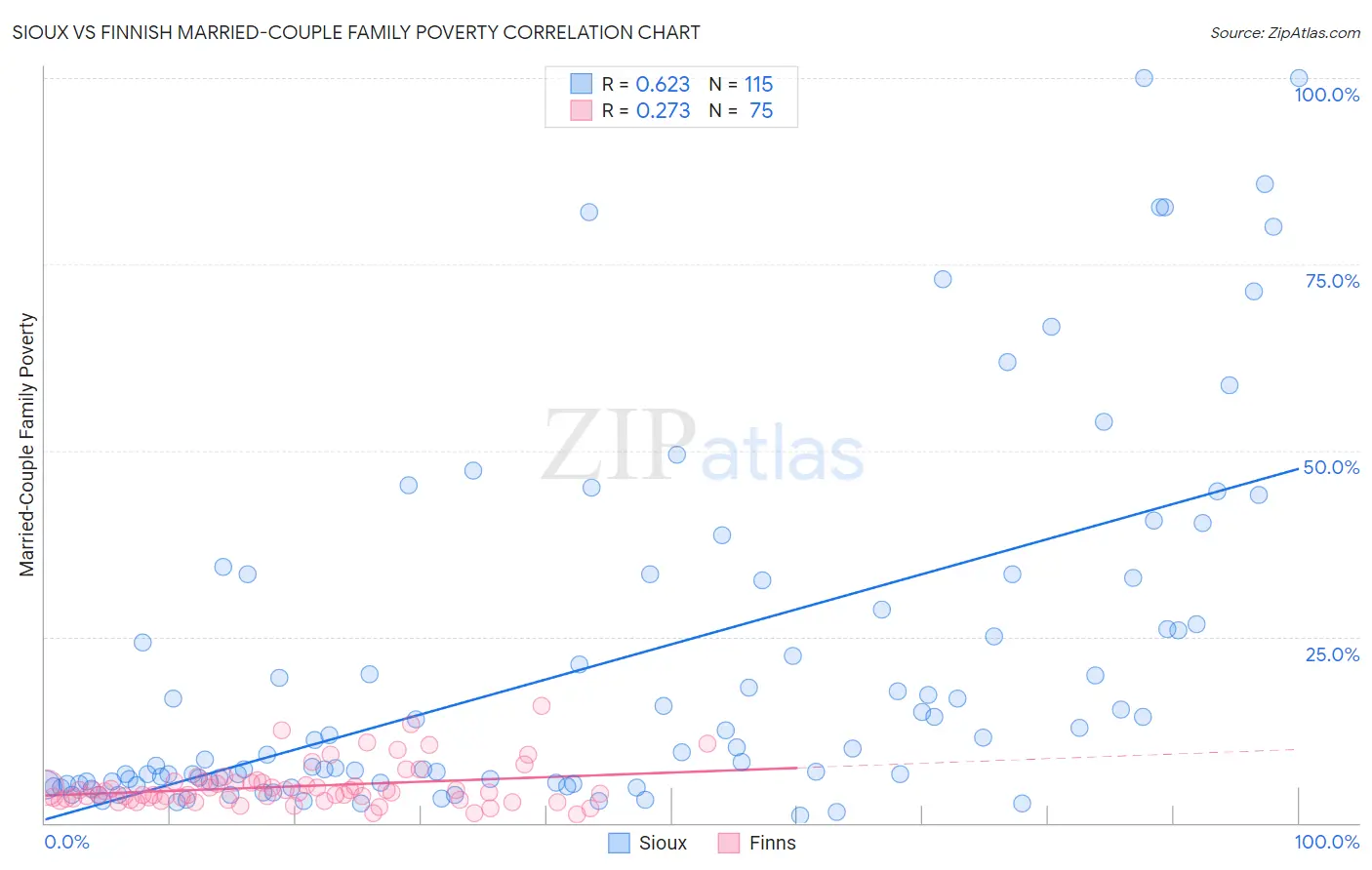 Sioux vs Finnish Married-Couple Family Poverty