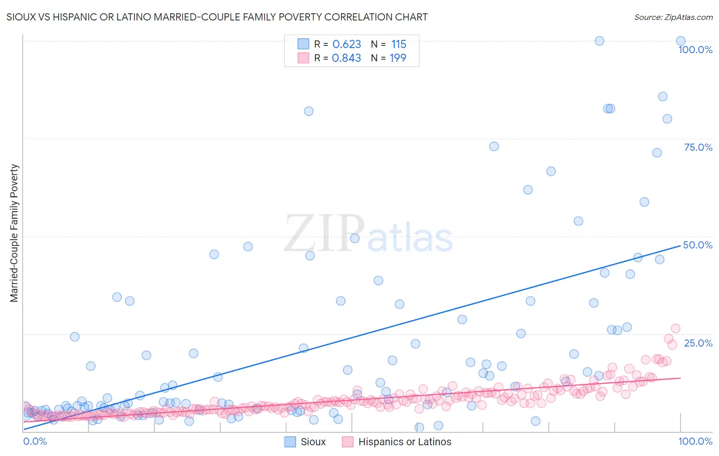 Sioux vs Hispanic or Latino Married-Couple Family Poverty