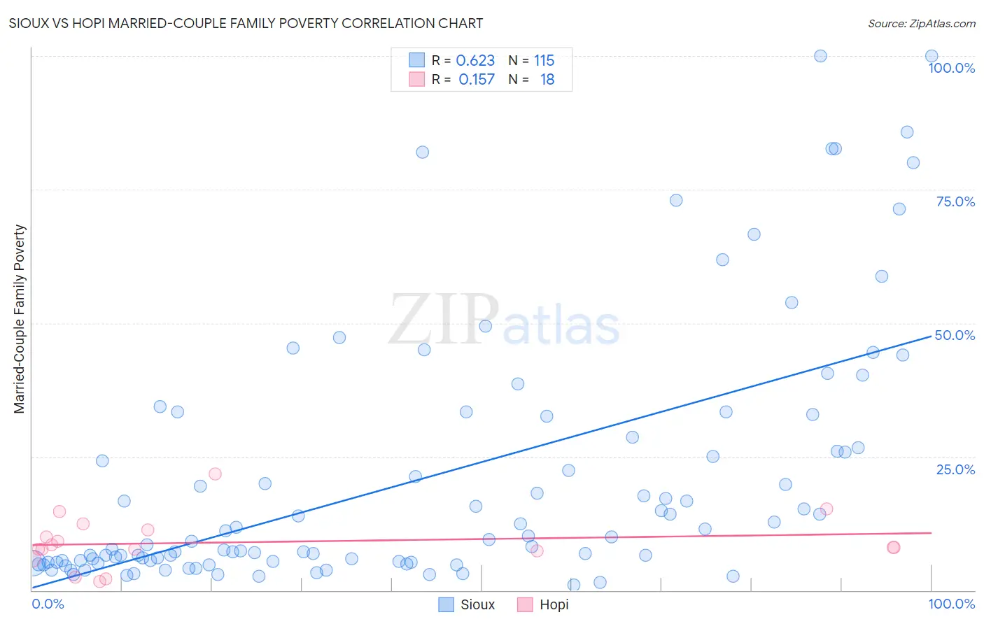 Sioux vs Hopi Married-Couple Family Poverty