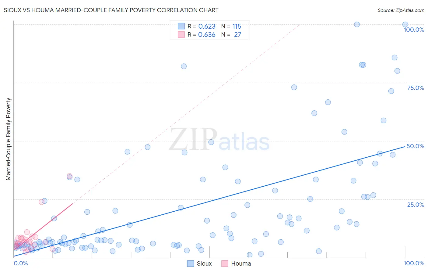 Sioux vs Houma Married-Couple Family Poverty