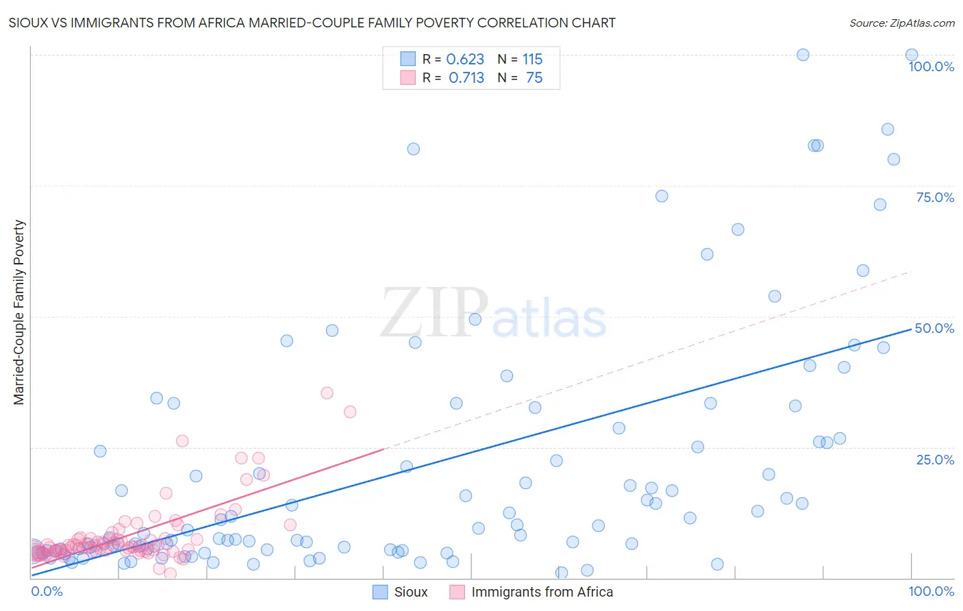 Sioux vs Immigrants from Africa Married-Couple Family Poverty