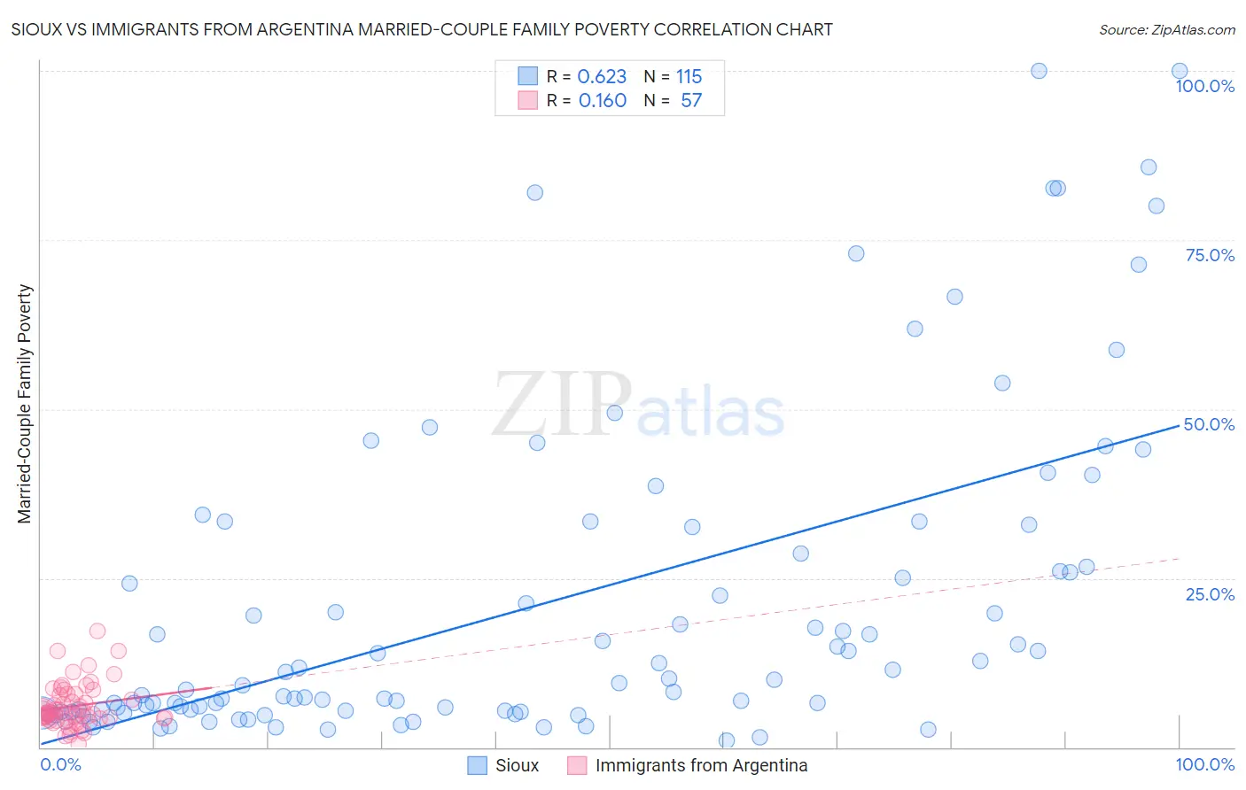 Sioux vs Immigrants from Argentina Married-Couple Family Poverty